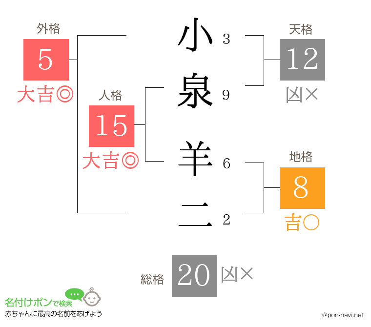 小泉 羊二さんの姓名判断結果