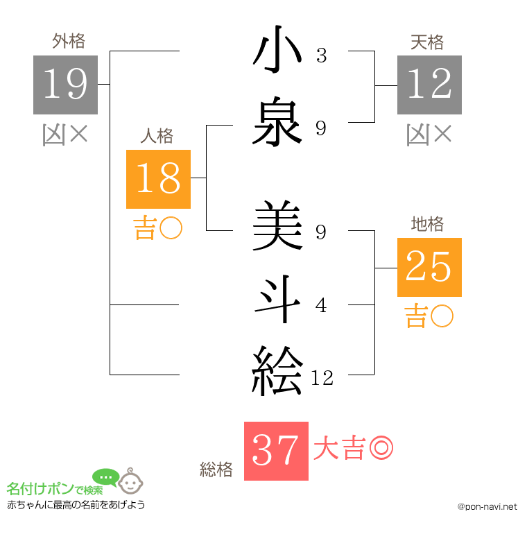 小泉 美斗絵さんの姓名判断結果