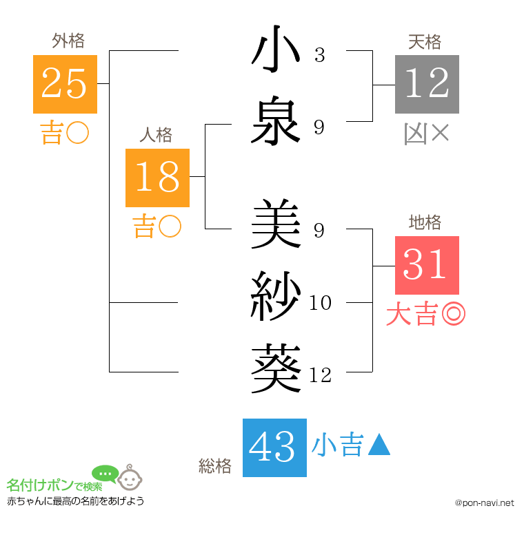 小泉 美紗葵さんの姓名判断結果