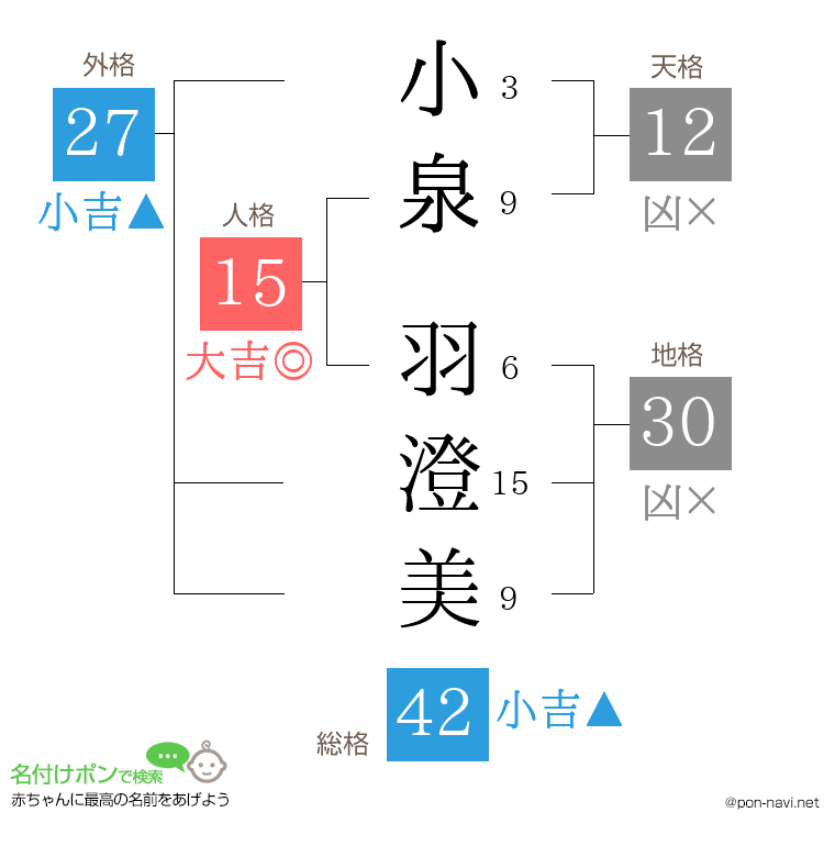 小泉 羽澄美さんの姓名判断結果