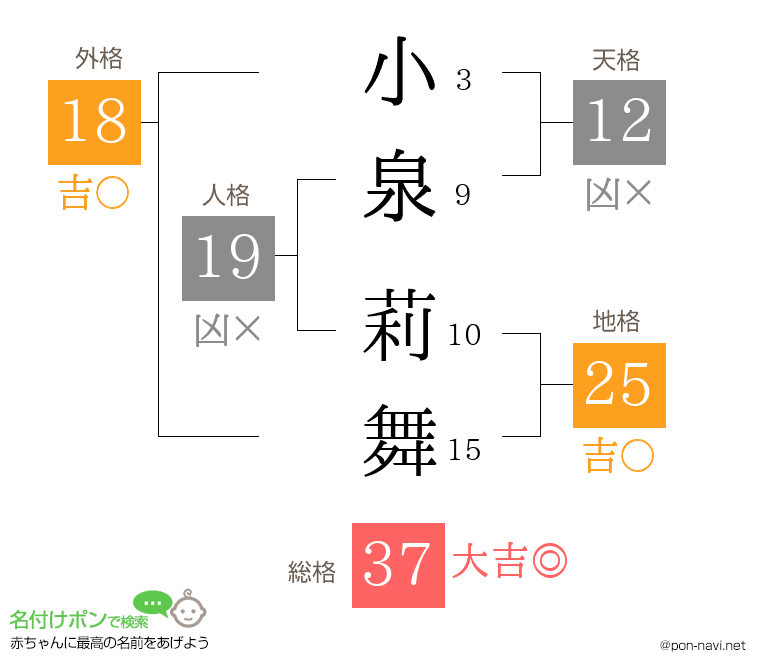 小泉 莉舞さんの姓名判断結果