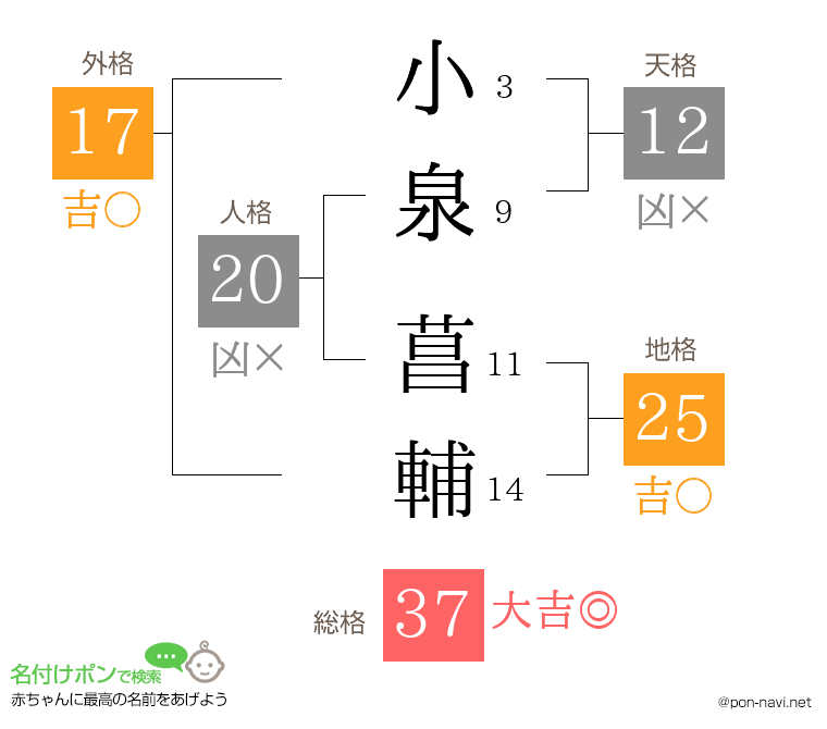 小泉 菖輔さんの姓名判断結果