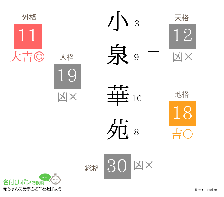 小泉 華苑さんの姓名判断結果