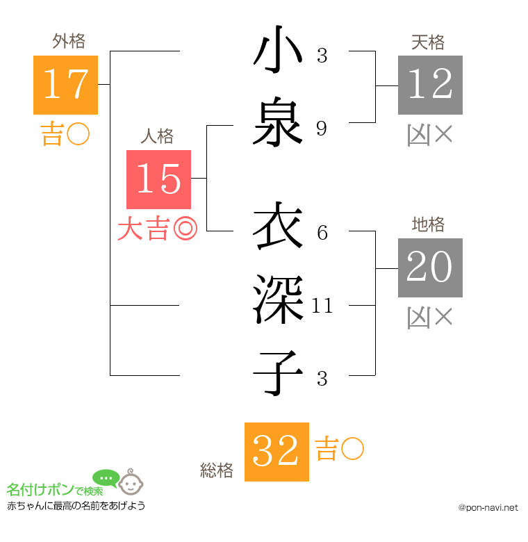 小泉 衣深子さんの姓名判断結果