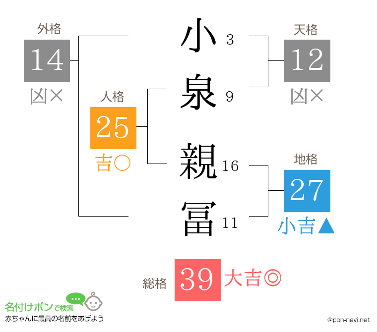 小泉 親冨さんの姓名判断結果