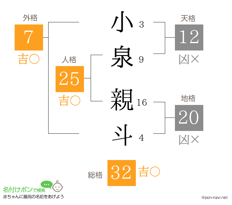 小泉 親斗さんの姓名判断結果