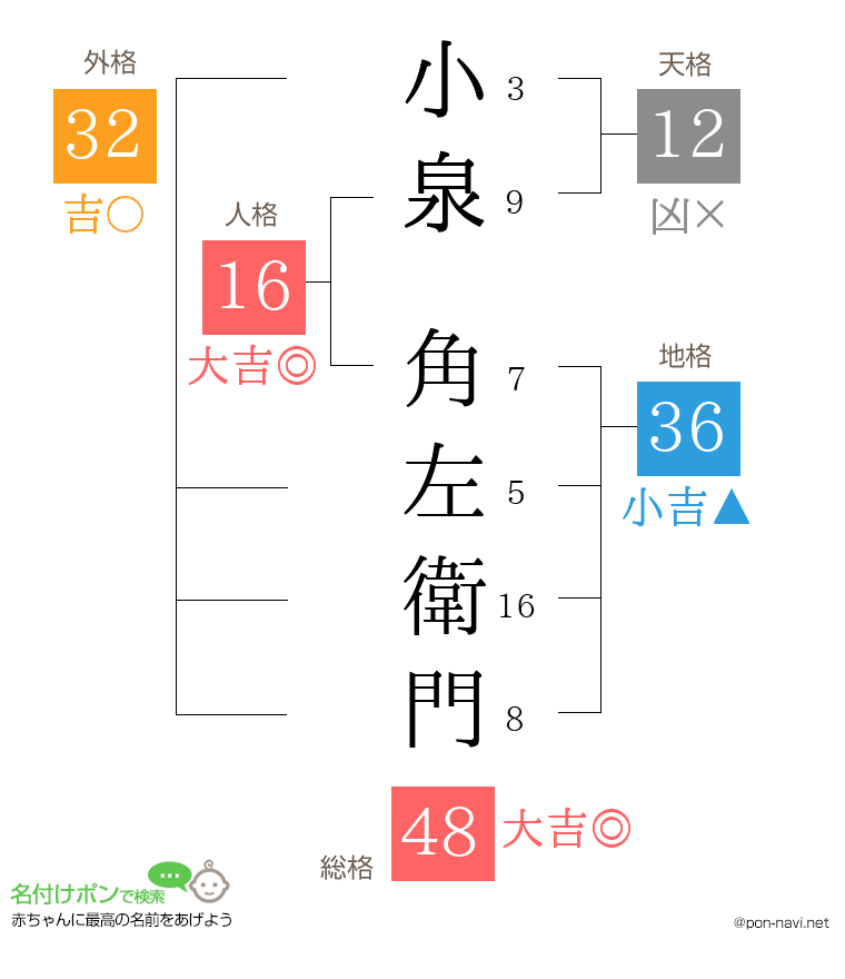 小泉 角左衛門さんの姓名判断結果