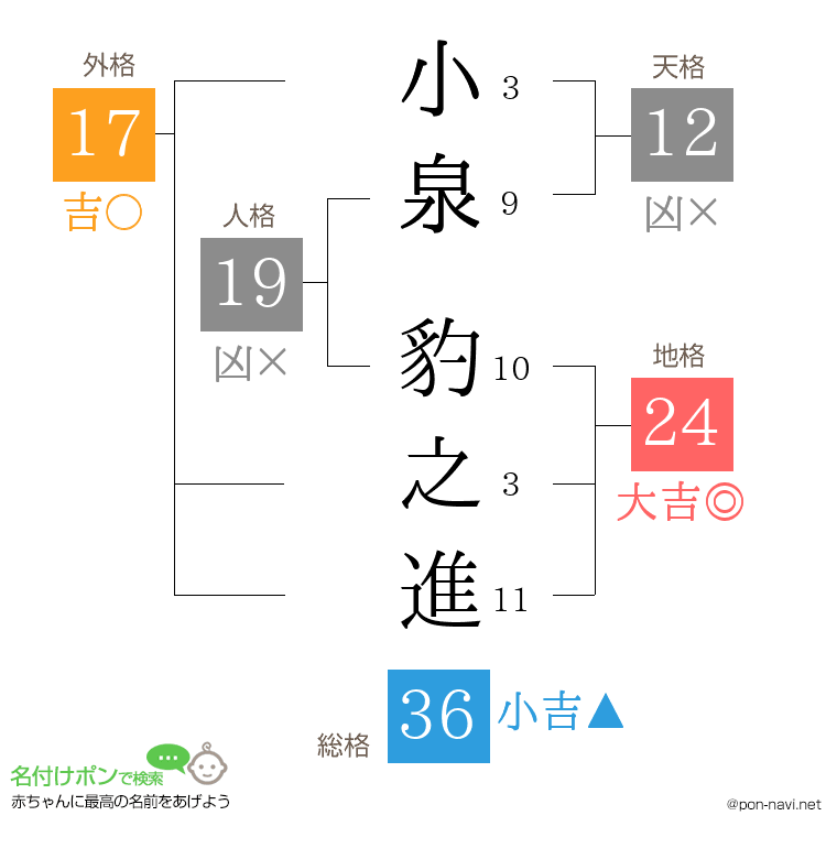 小泉 豹之進さんの姓名判断結果