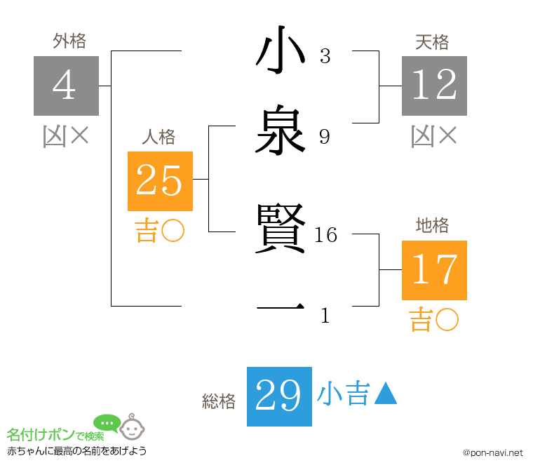 小泉 賢一さんの姓名判断結果