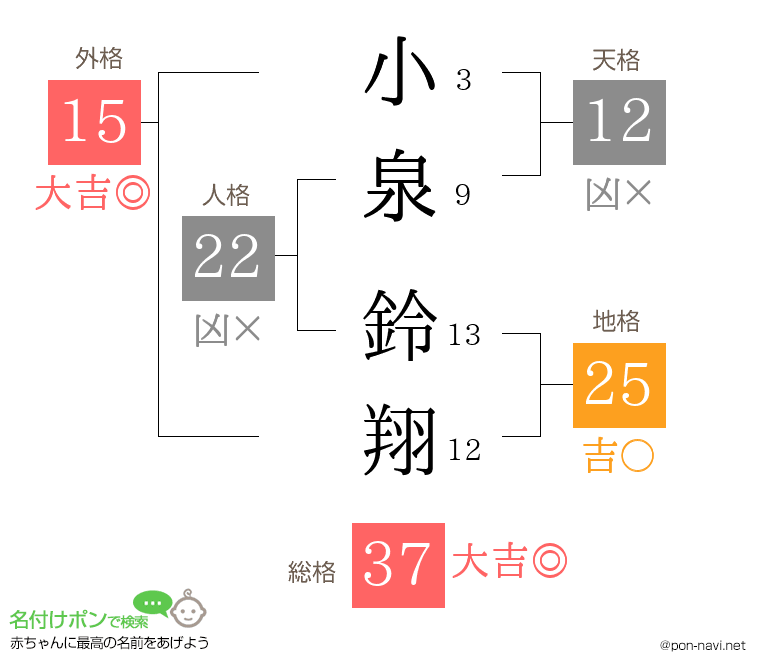 小泉 鈴翔さんの姓名判断結果