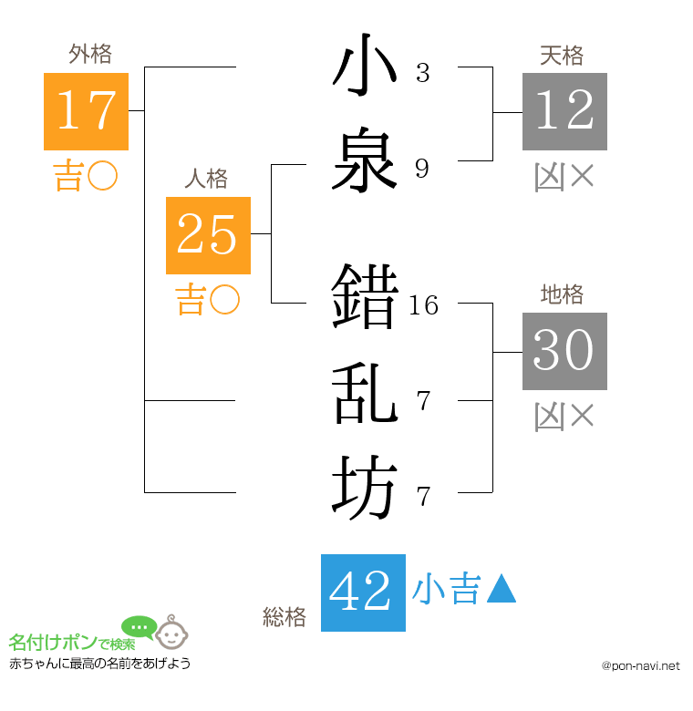 小泉 錯乱坊さんの姓名判断結果