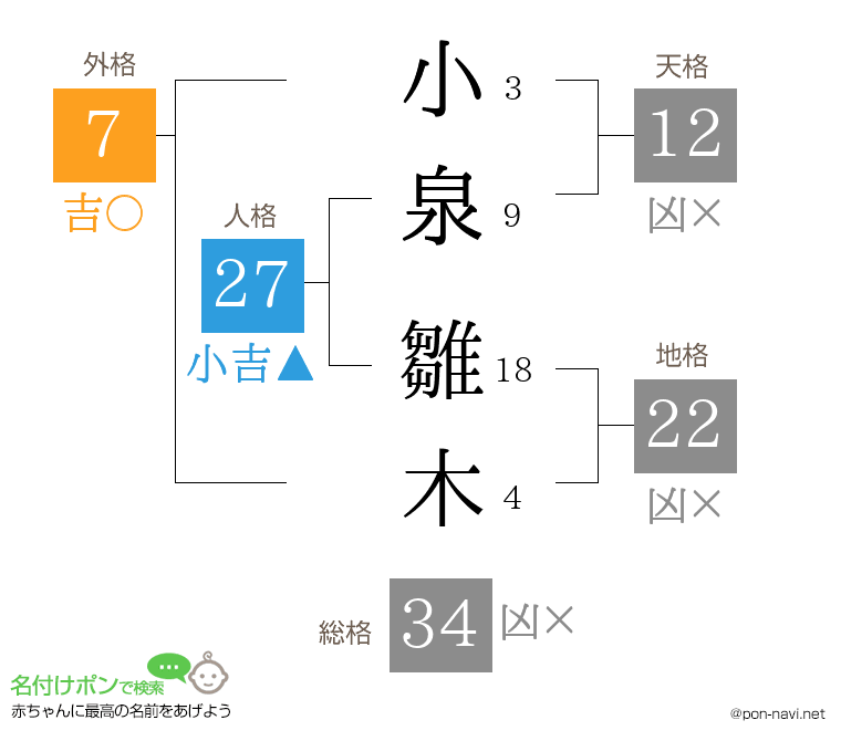 小泉 雛木さんの姓名判断結果
