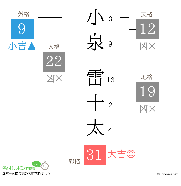 小泉 雷十太さんの姓名判断結果