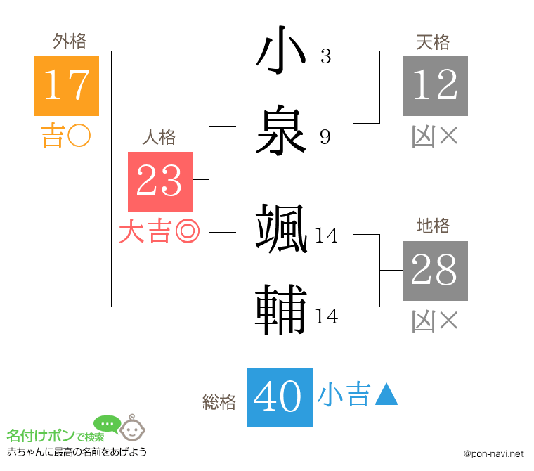小泉 颯輔さんの姓名判断結果