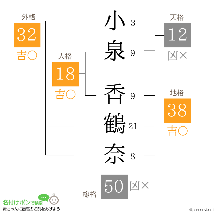 小泉 香鶴奈さんの姓名判断結果