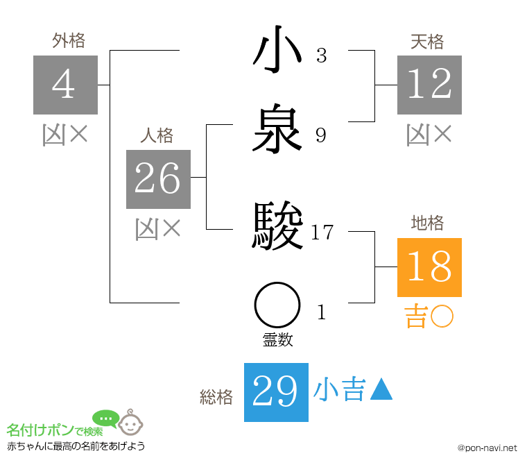 小泉 駿さんの姓名判断結果