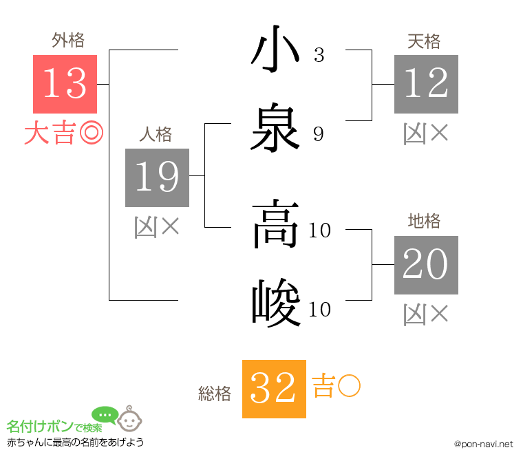 小泉 高峻さんの姓名判断結果