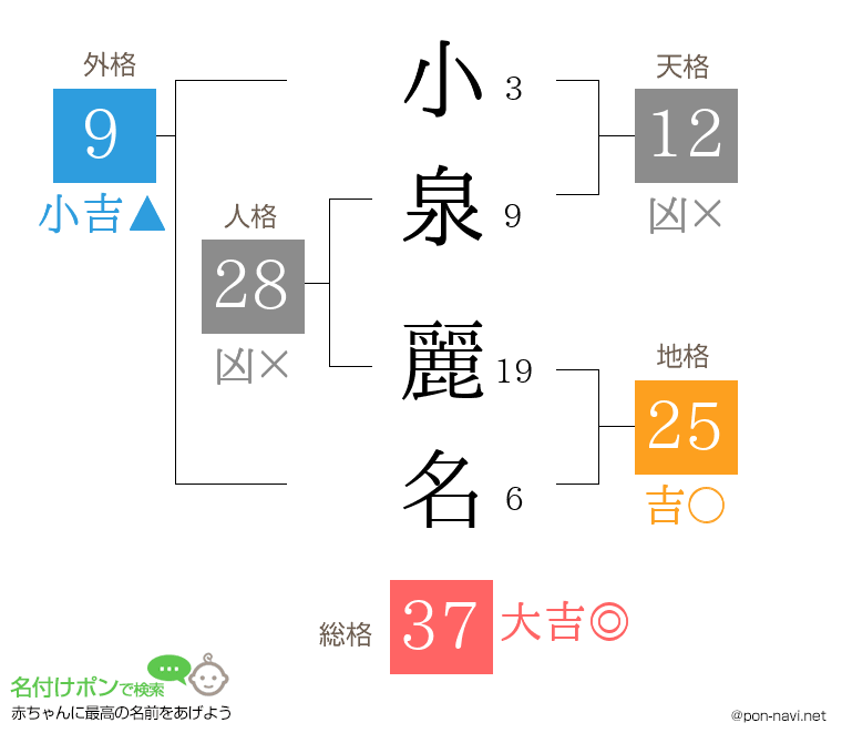 小泉 麗名さんの姓名判断結果
