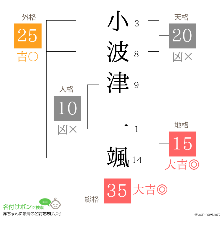 小波津 一颯さんの姓名判断結果