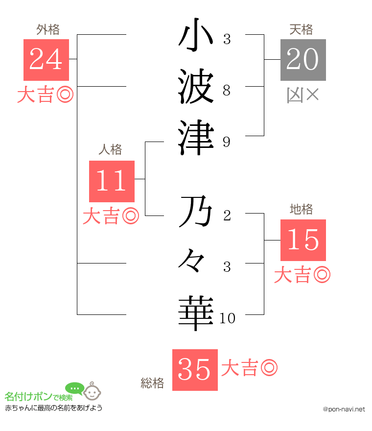 小波津 乃々華さんの姓名判断結果