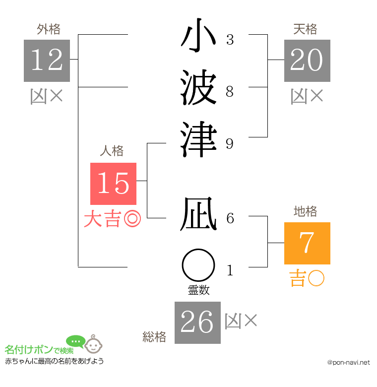 小波津 凪さんの姓名判断結果