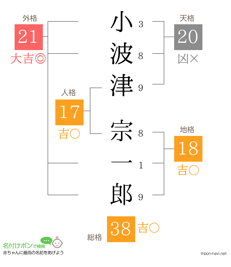小波津 宗一郎さんの姓名判断結果