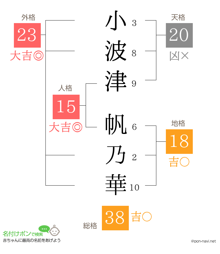 小波津 帆乃華さんの姓名判断結果