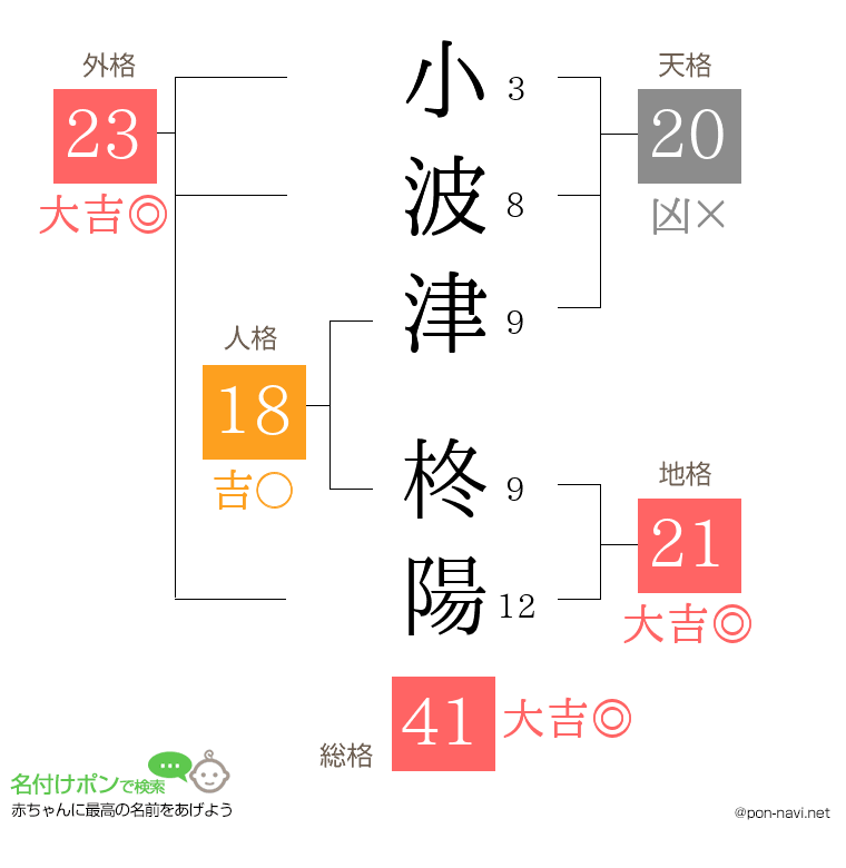 小波津 柊陽さんの姓名判断結果