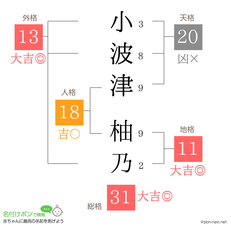 小波津 柚乃さんの姓名判断結果