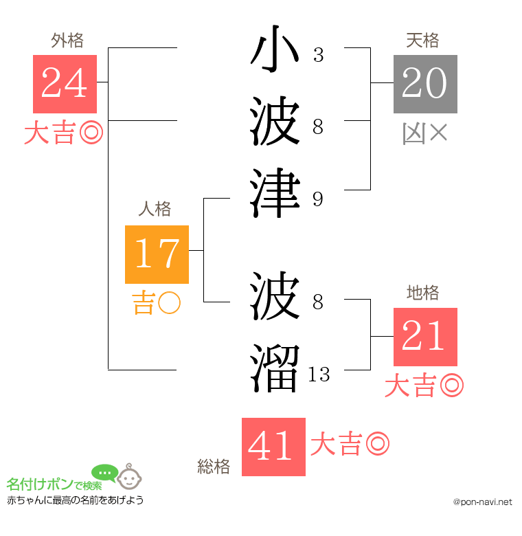 小波津 波溜さんの姓名判断結果
