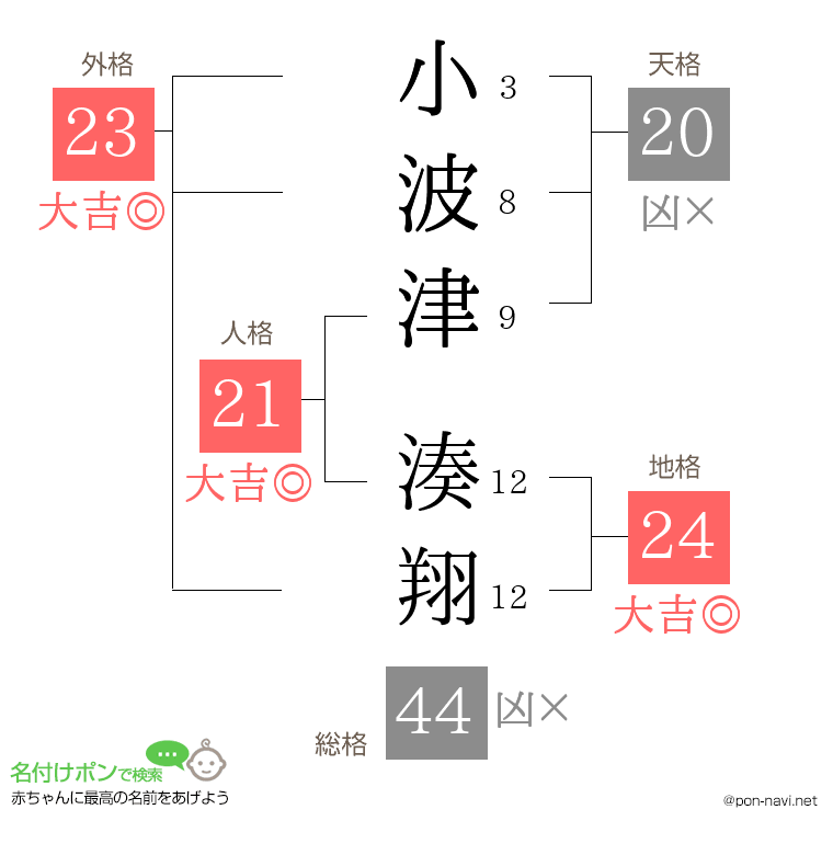小波津 湊翔さんの姓名判断結果