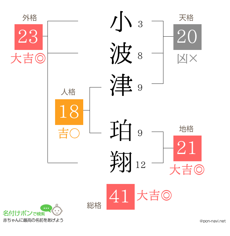 小波津 珀翔さんの姓名判断結果