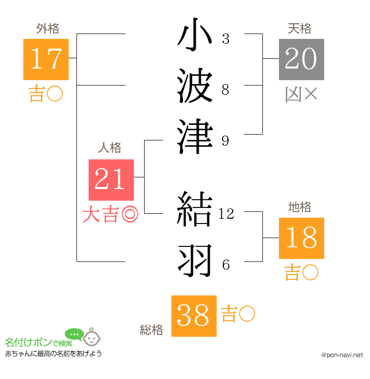小波津 結羽さんの姓名判断結果