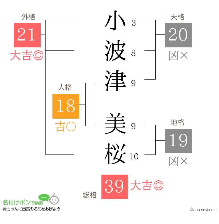 小波津 美桜さんの姓名判断結果
