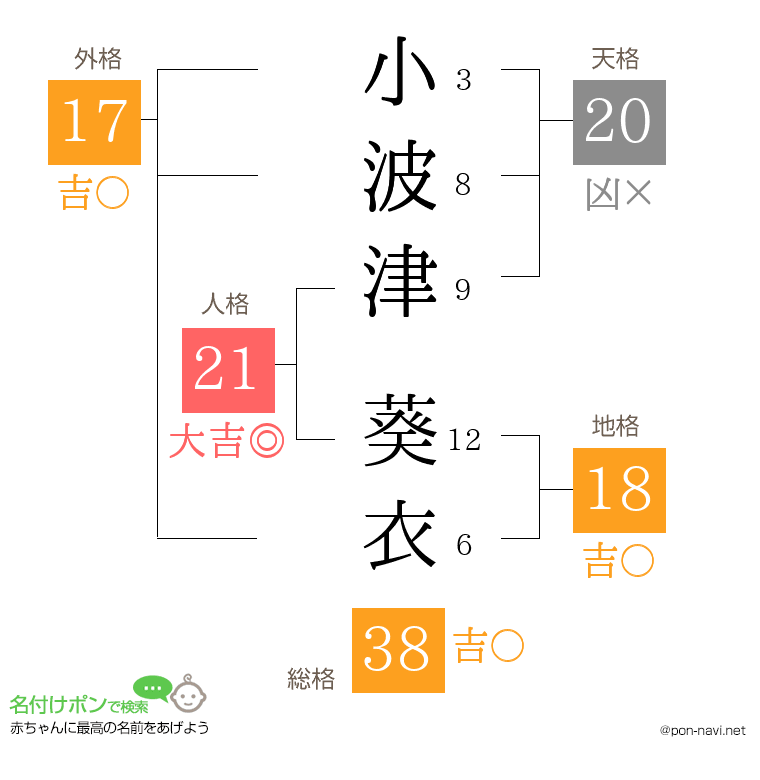 小波津 葵衣さんの姓名判断結果