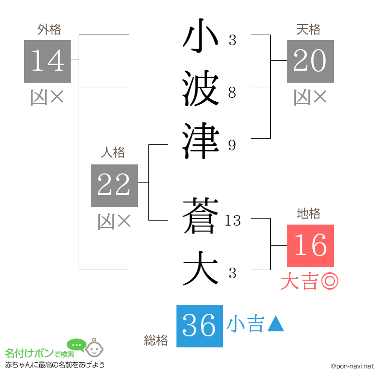 小波津 蒼大さんの姓名判断結果