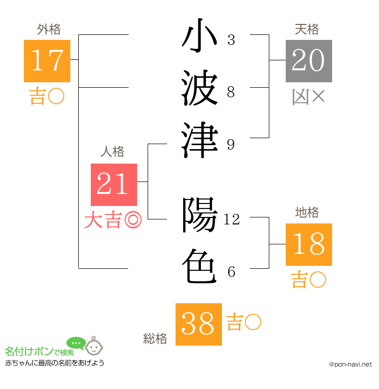 小波津 陽色さんの姓名判断結果