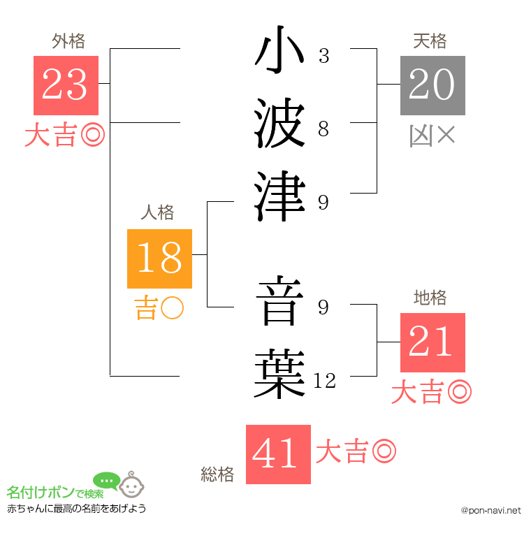 小波津 音葉さんの姓名判断結果