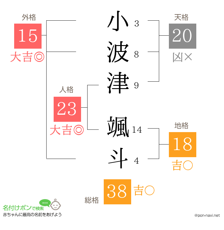 小波津 颯斗さんの姓名判断結果