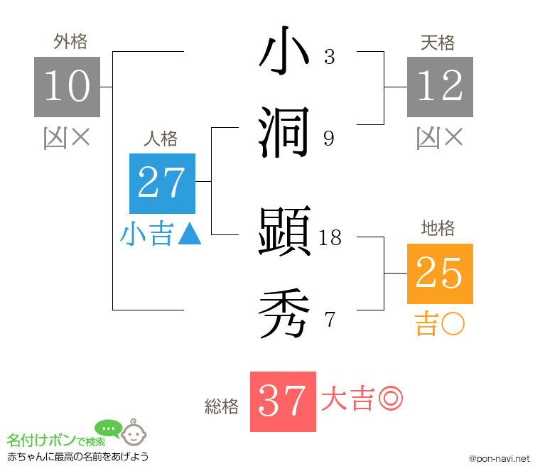 小洞 顕秀さんの姓名判断結果