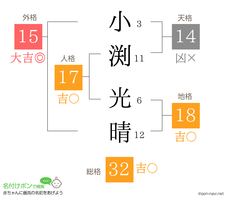 小渕 光晴さんの姓名判断結果