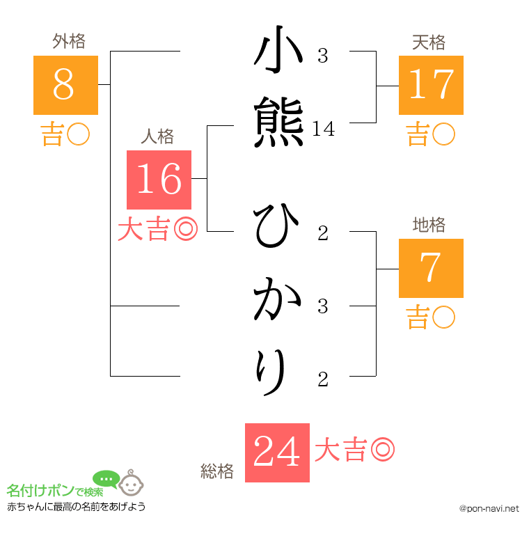 小熊 ひかりさんの姓名判断結果
