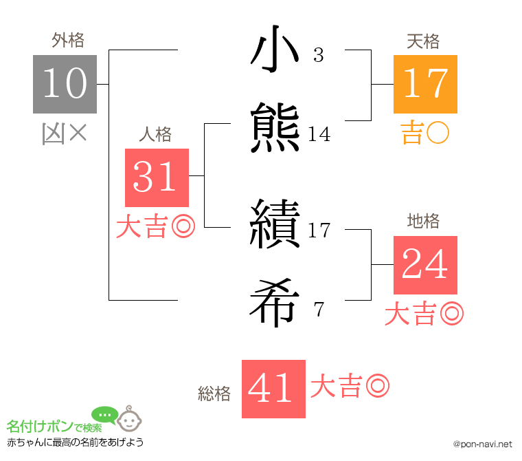 小熊 績希さんの姓名判断結果