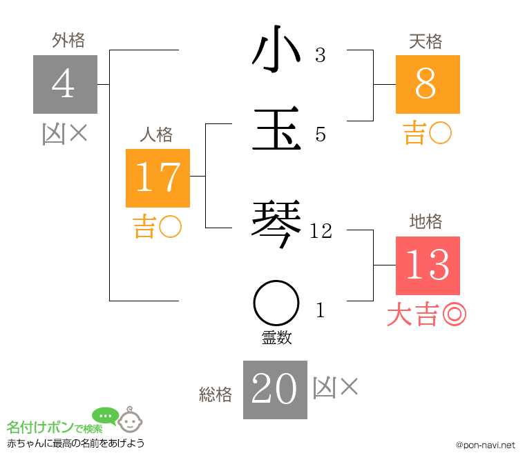 小玉 琴さんの姓名判断結果