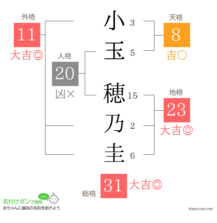小玉 穂乃圭さんの姓名判断結果