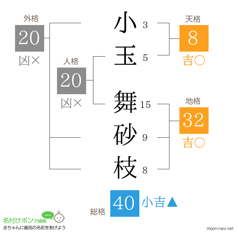 小玉 舞砂枝さんの姓名判断結果