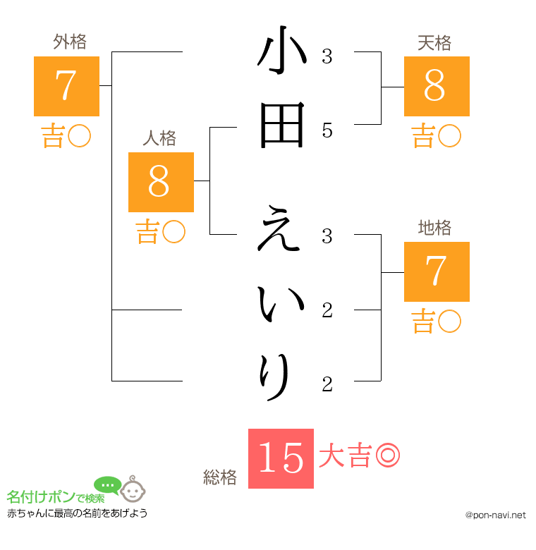 小田 えいりさんの姓名判断結果
