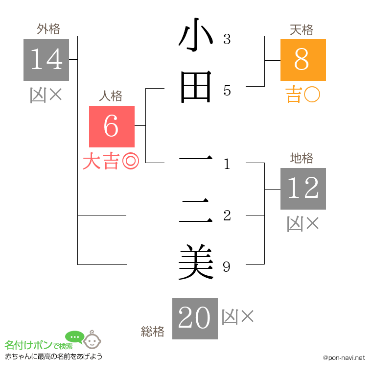 小田 一二美さんの姓名判断結果