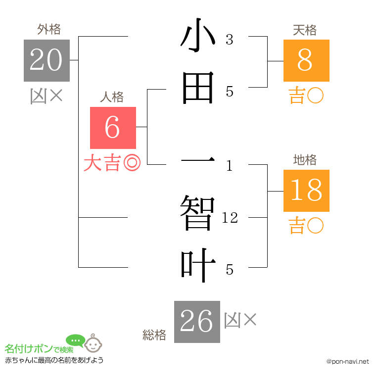 小田 一智叶さんの姓名判断結果