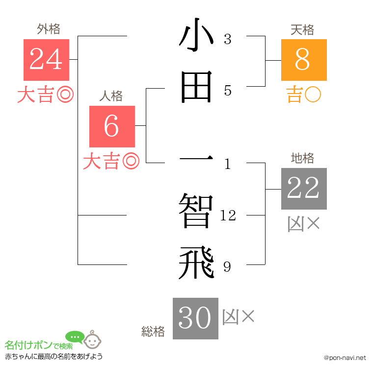 小田 一智飛さんの姓名判断結果